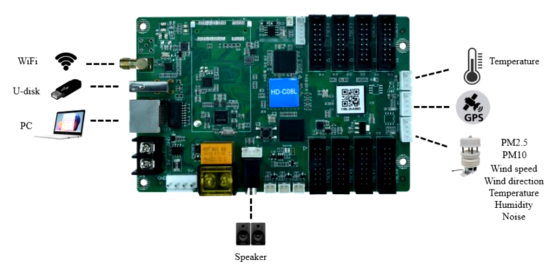 HUIDU HD-08L Wifi Kontrol Kart